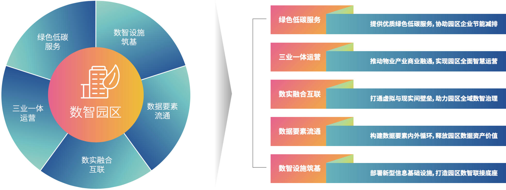 2、产业园区数智化建设与运营的五大趋势.png
