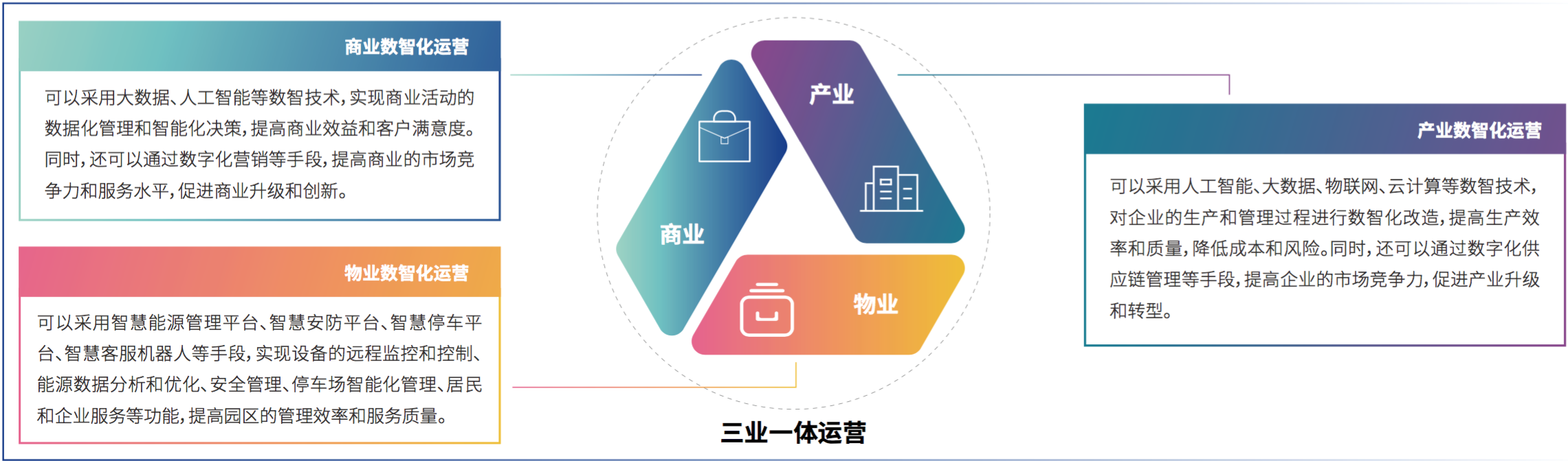 3、59博论坛网科技助力产业园区“三业一体”数智化运营.png
